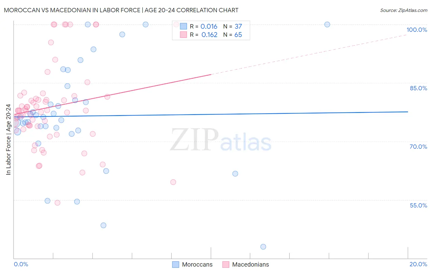 Moroccan vs Macedonian In Labor Force | Age 20-24