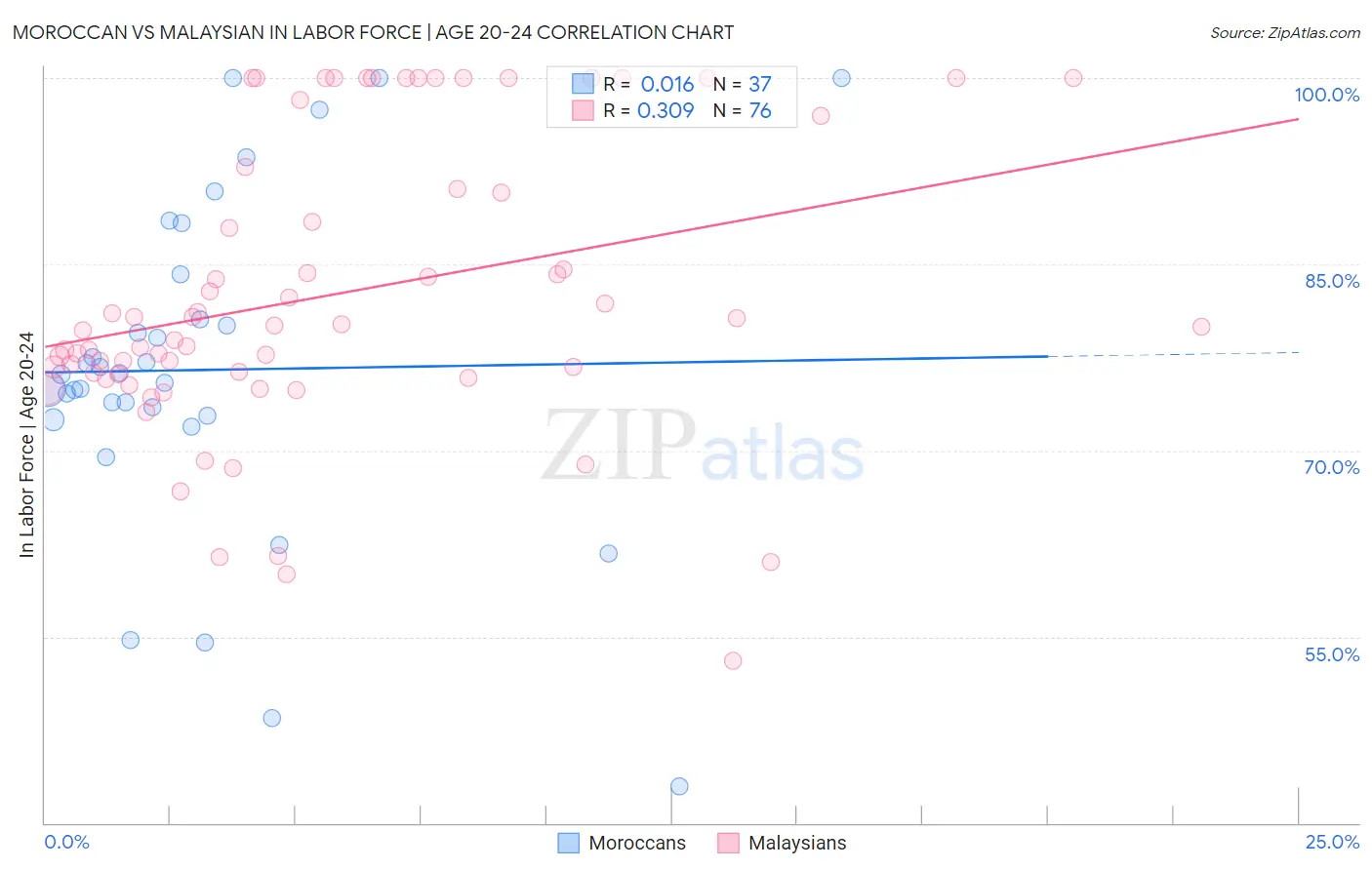 Moroccan vs Malaysian In Labor Force | Age 20-24