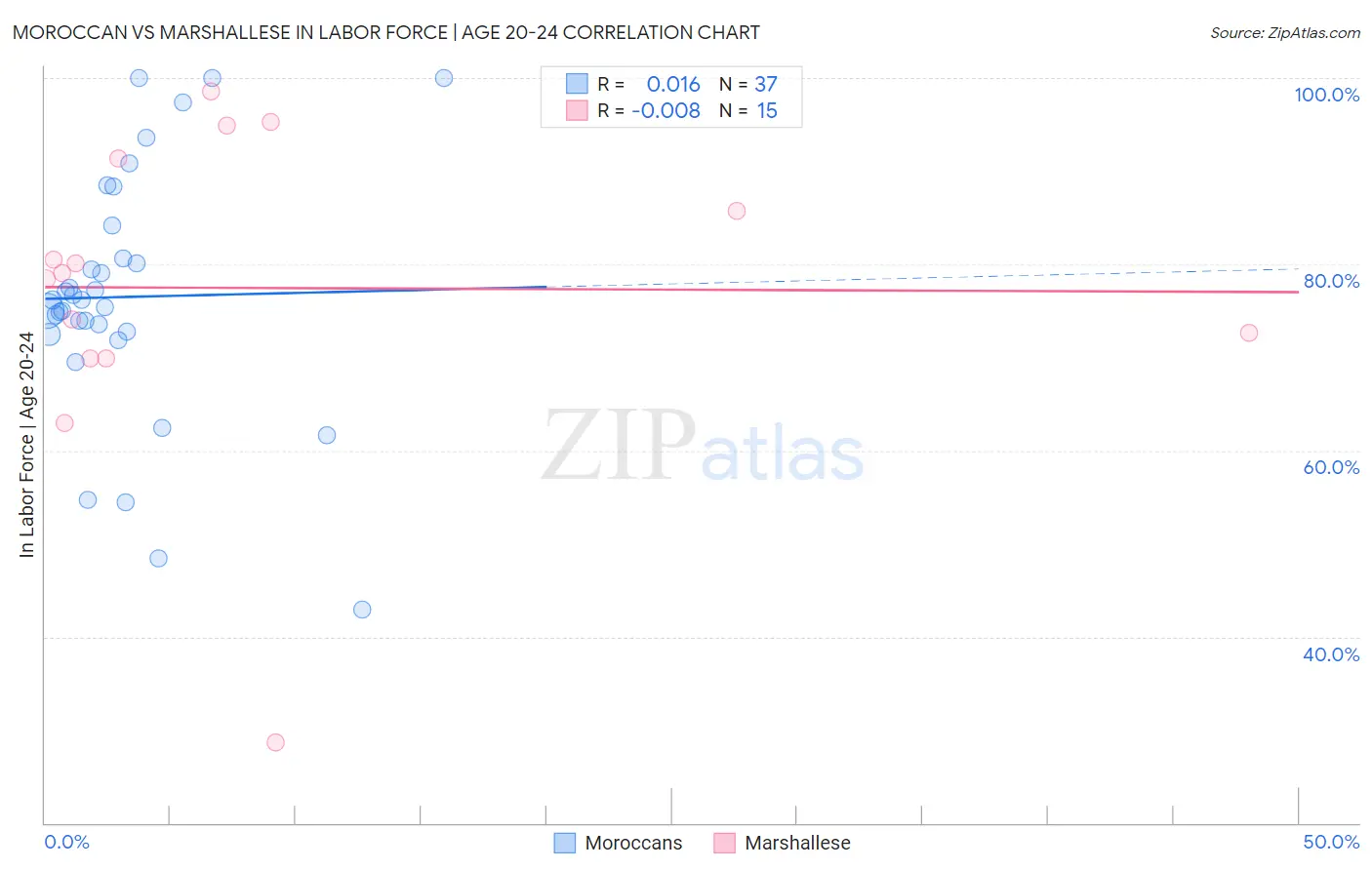 Moroccan vs Marshallese In Labor Force | Age 20-24