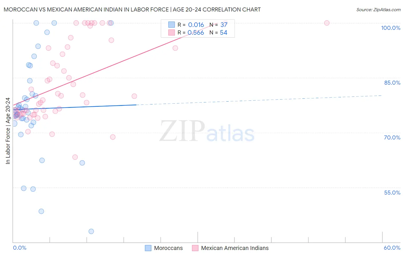 Moroccan vs Mexican American Indian In Labor Force | Age 20-24