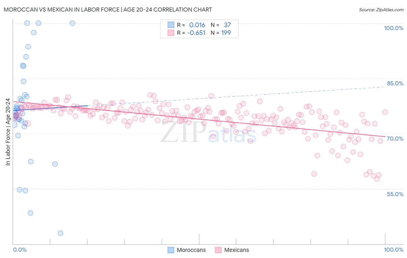 Moroccan vs Mexican In Labor Force | Age 20-24