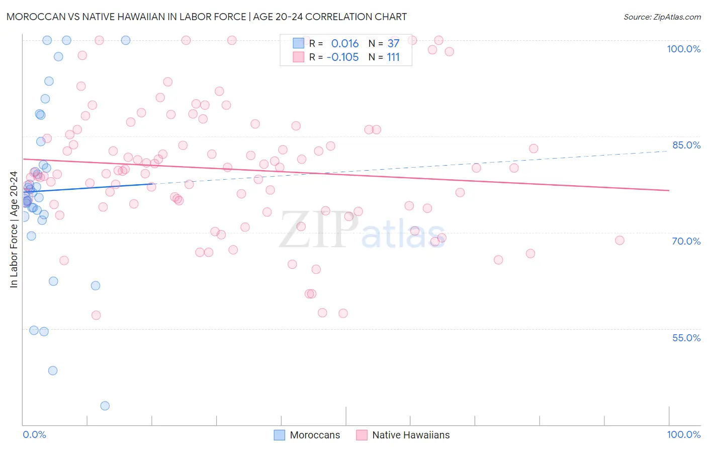 Moroccan vs Native Hawaiian In Labor Force | Age 20-24