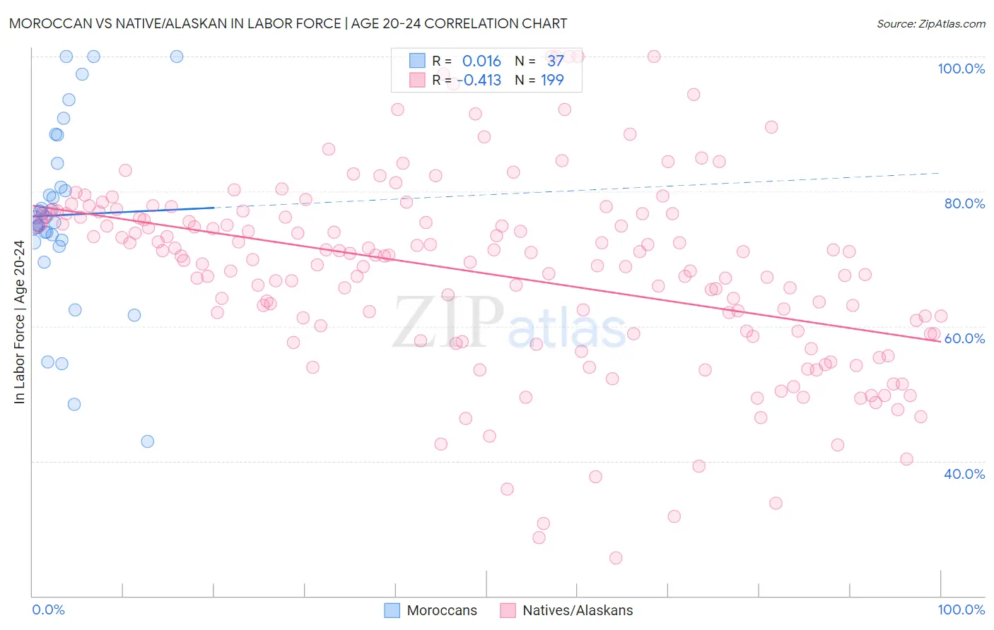 Moroccan vs Native/Alaskan In Labor Force | Age 20-24