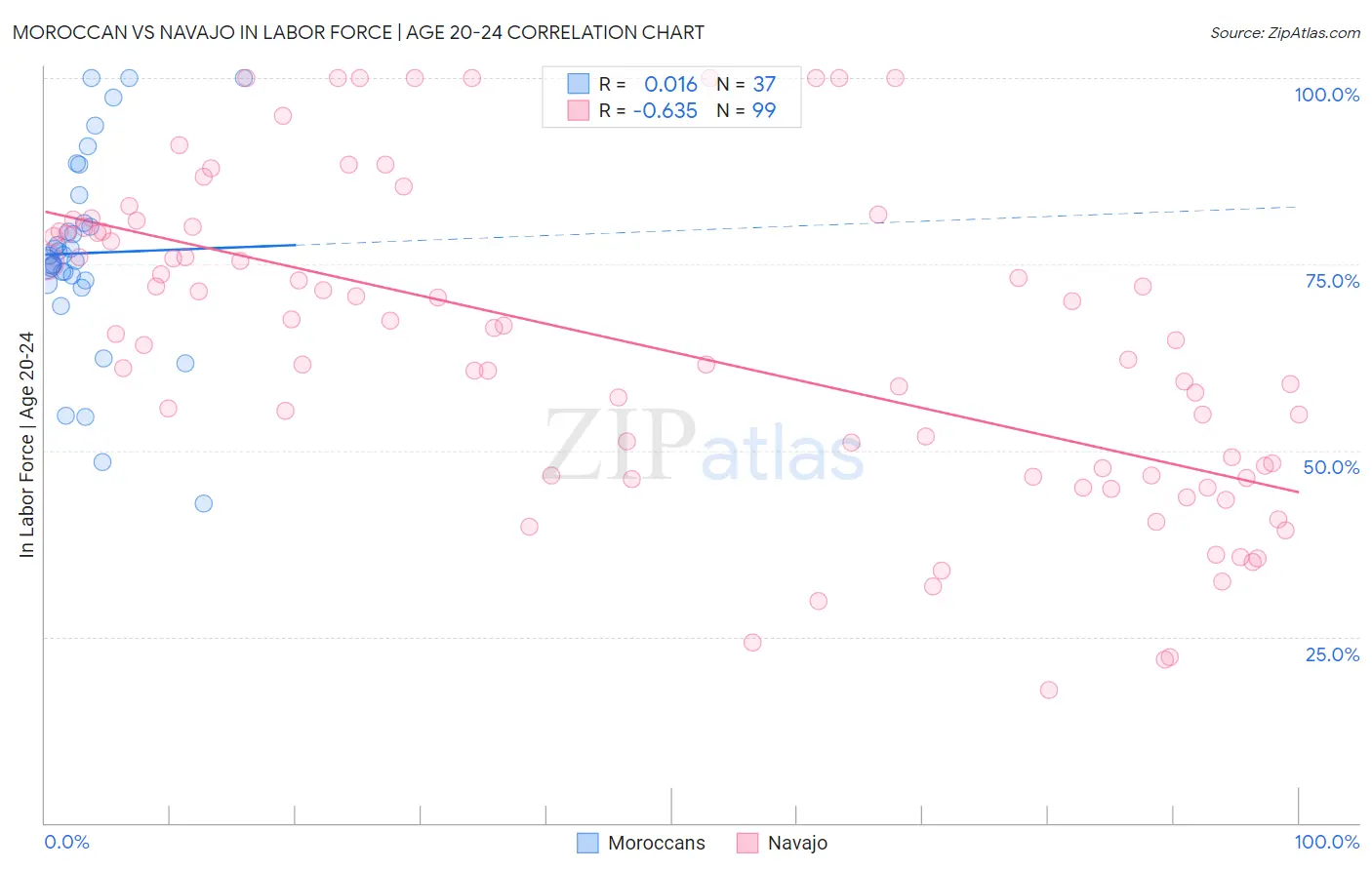 Moroccan vs Navajo In Labor Force | Age 20-24