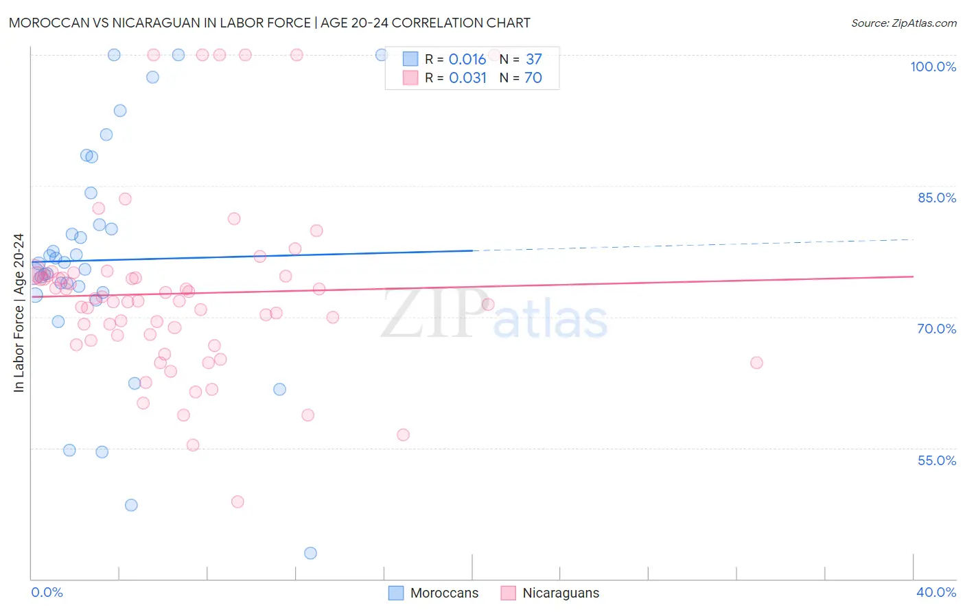 Moroccan vs Nicaraguan In Labor Force | Age 20-24
