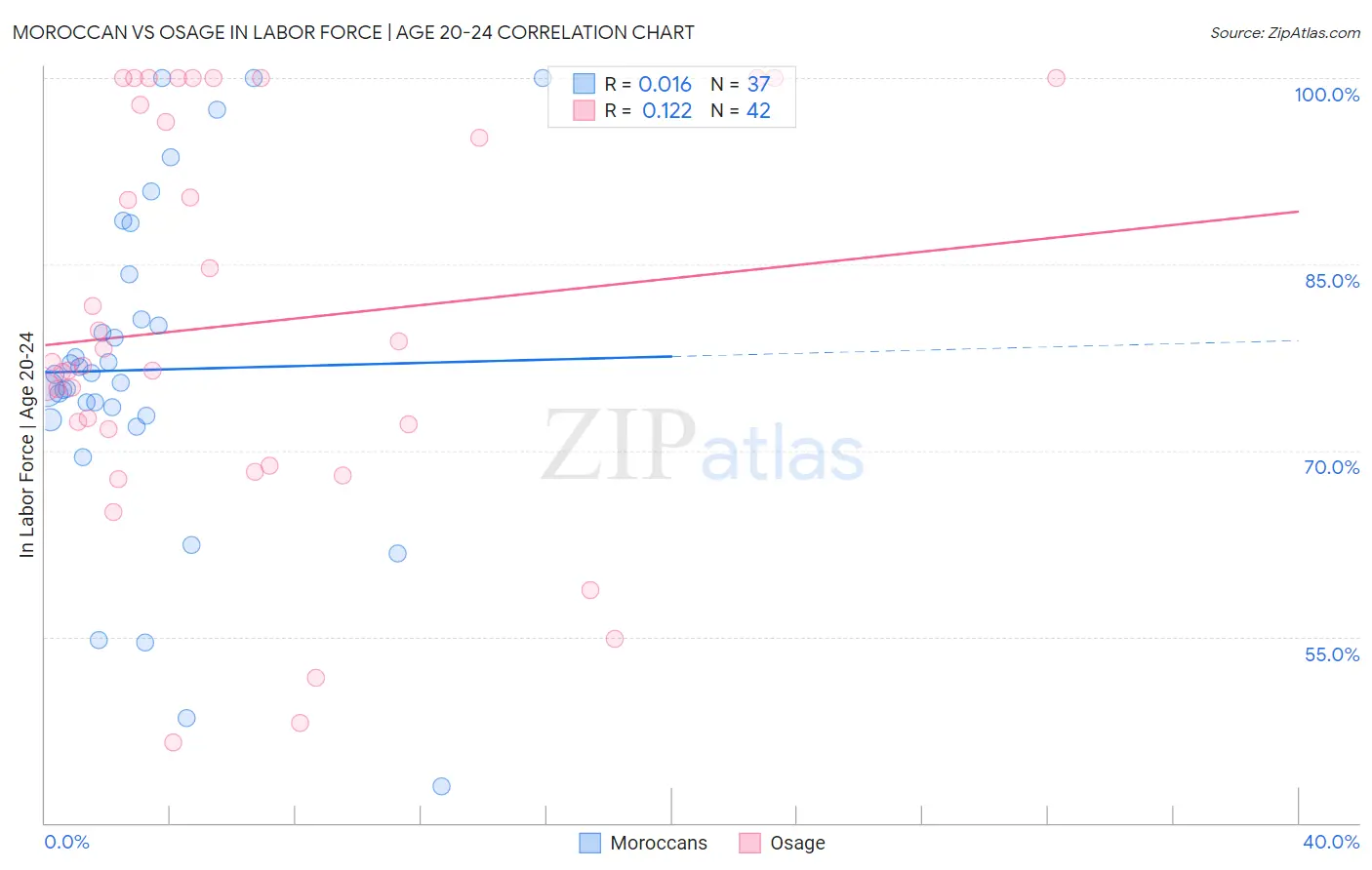 Moroccan vs Osage In Labor Force | Age 20-24