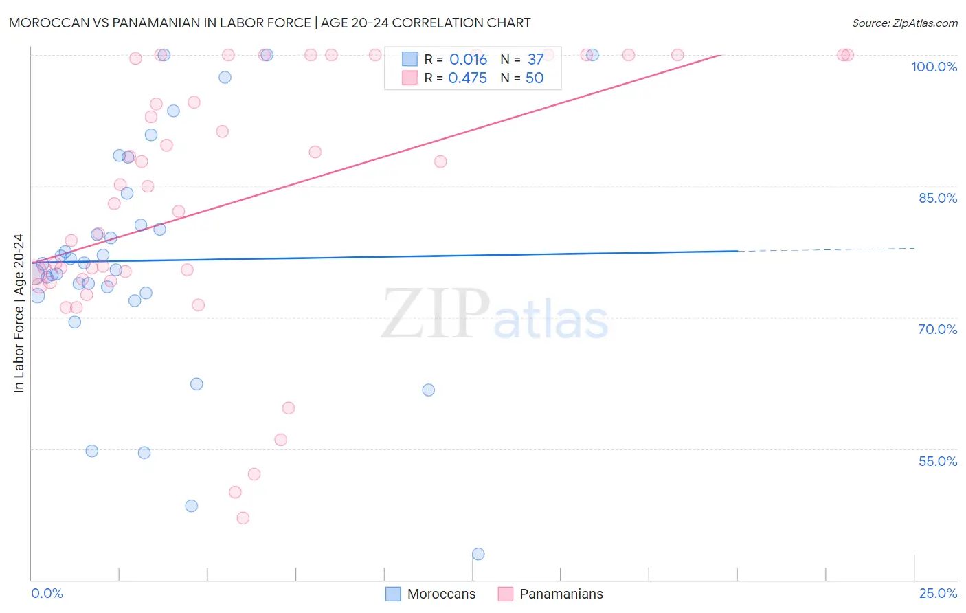 Moroccan vs Panamanian In Labor Force | Age 20-24