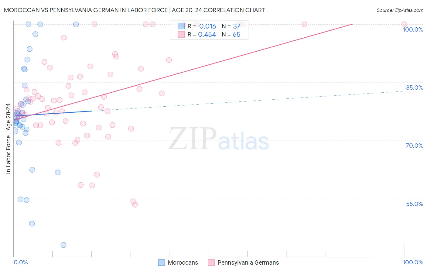 Moroccan vs Pennsylvania German In Labor Force | Age 20-24