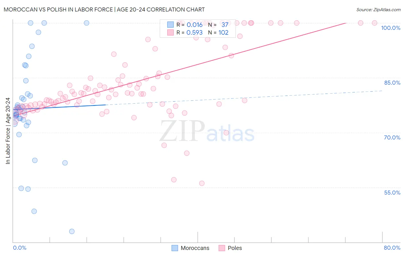 Moroccan vs Polish In Labor Force | Age 20-24