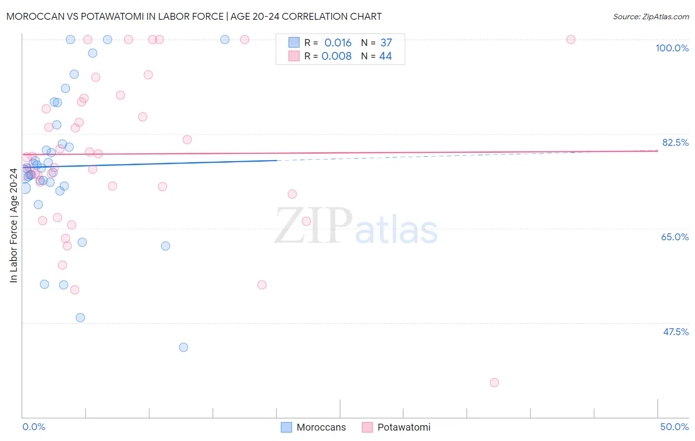 Moroccan vs Potawatomi In Labor Force | Age 20-24