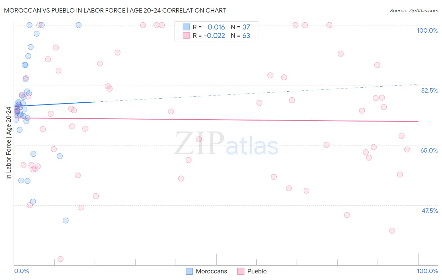 Moroccan vs Pueblo In Labor Force | Age 20-24