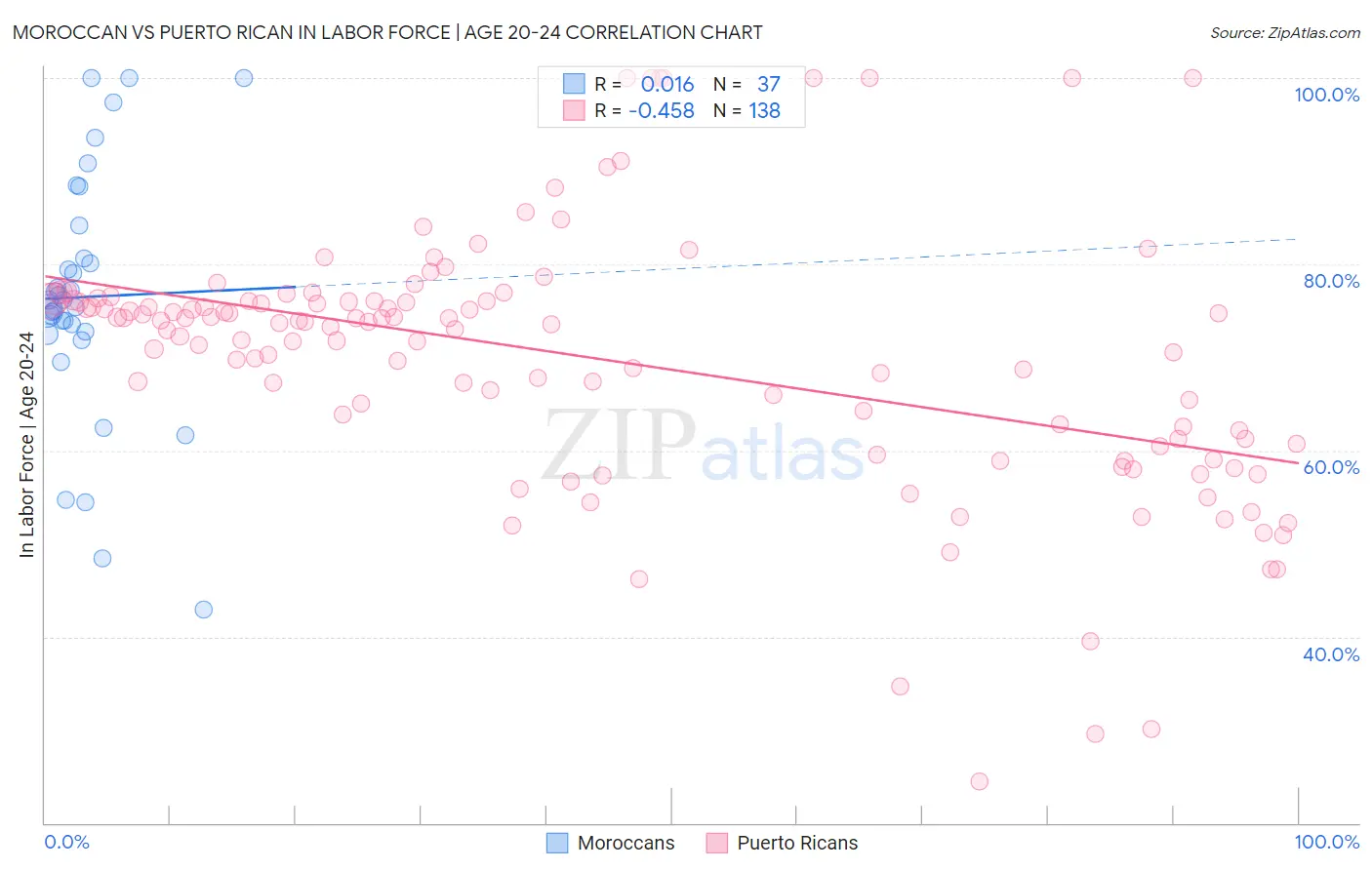 Moroccan vs Puerto Rican In Labor Force | Age 20-24