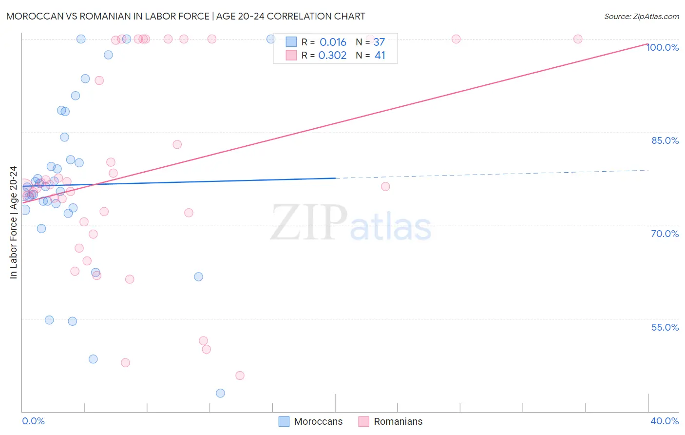 Moroccan vs Romanian In Labor Force | Age 20-24