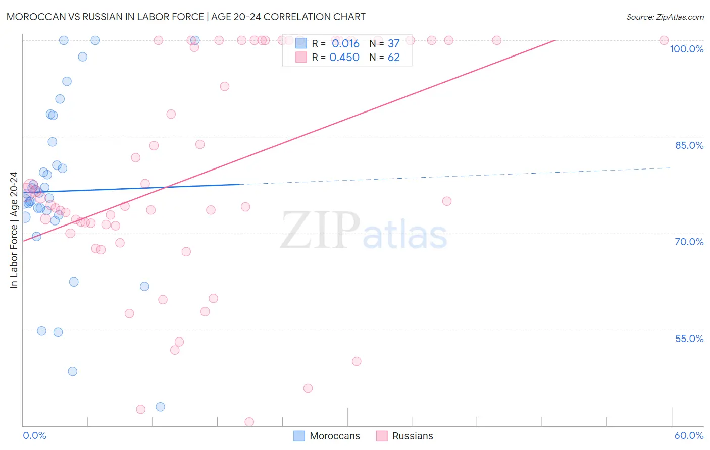 Moroccan vs Russian In Labor Force | Age 20-24