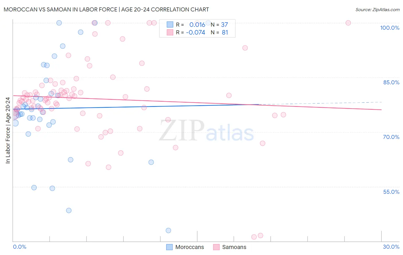 Moroccan vs Samoan In Labor Force | Age 20-24