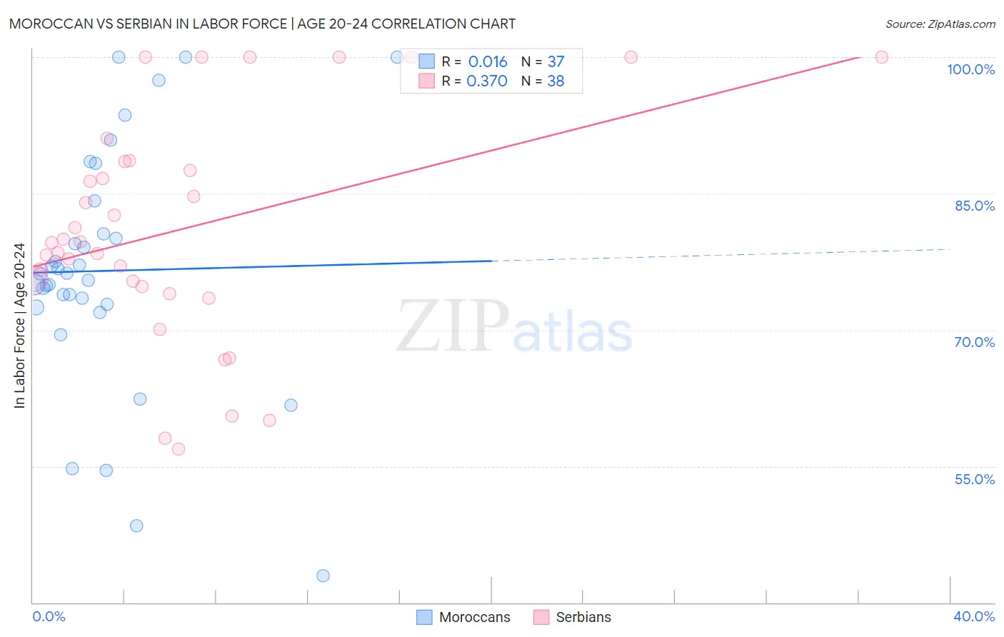 Moroccan vs Serbian In Labor Force | Age 20-24