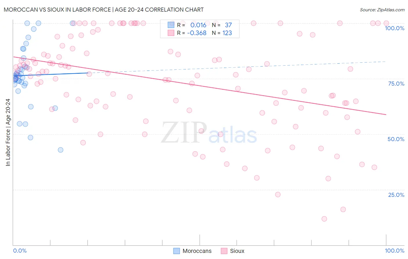 Moroccan vs Sioux In Labor Force | Age 20-24