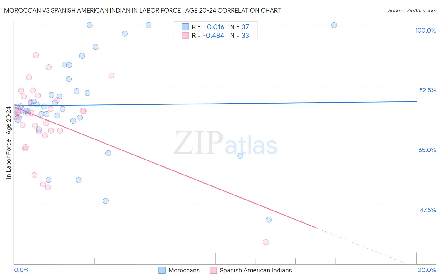 Moroccan vs Spanish American Indian In Labor Force | Age 20-24