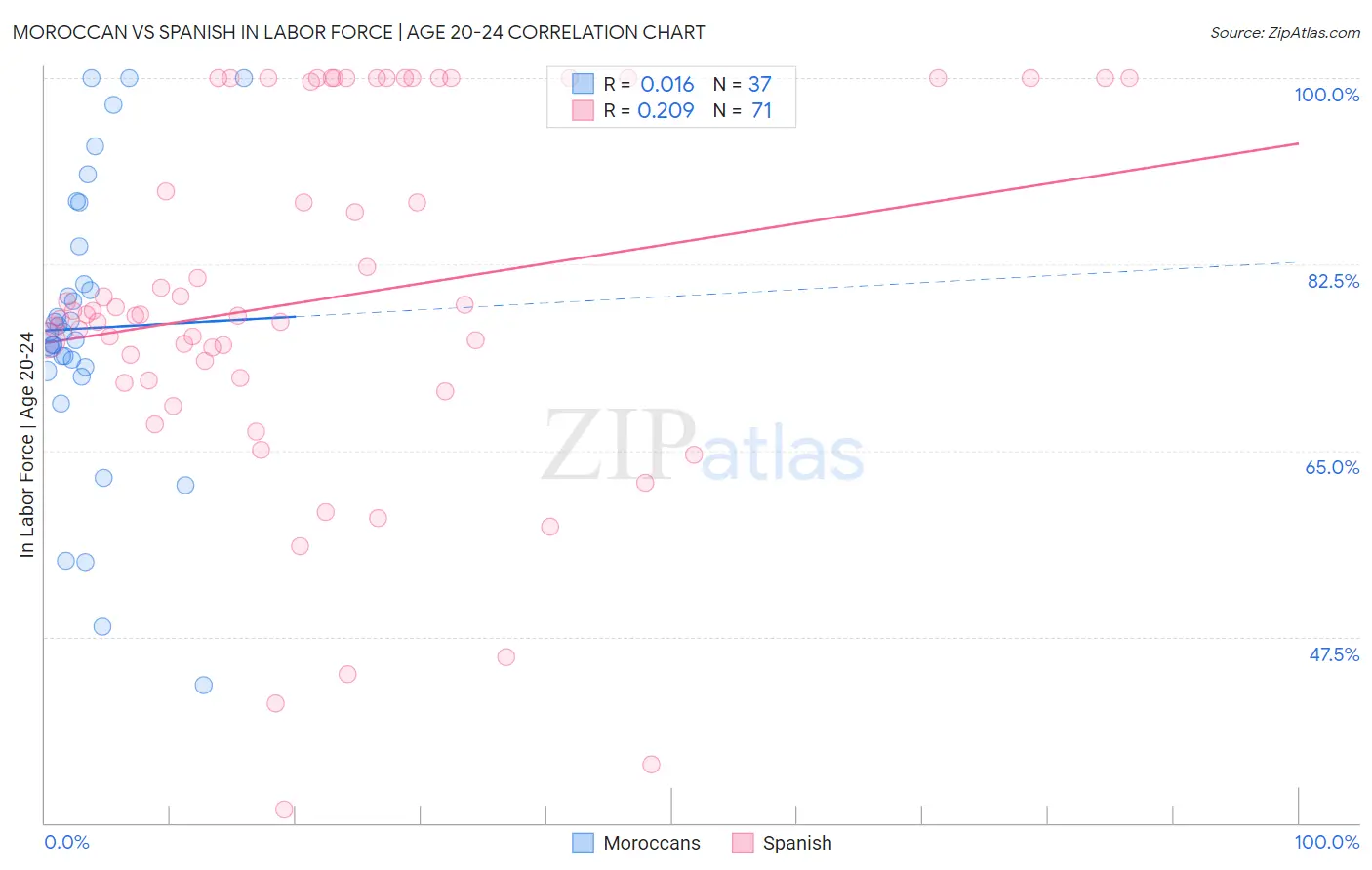 Moroccan vs Spanish In Labor Force | Age 20-24