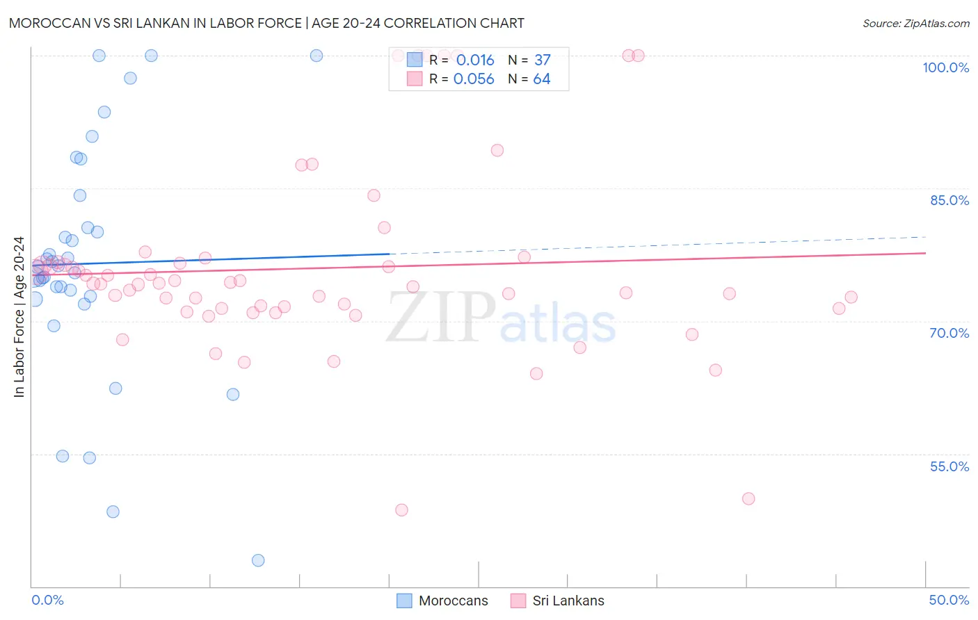 Moroccan vs Sri Lankan In Labor Force | Age 20-24
