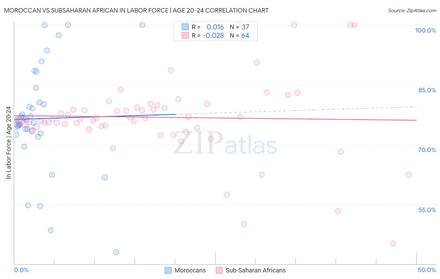 Moroccan vs Subsaharan African In Labor Force | Age 20-24