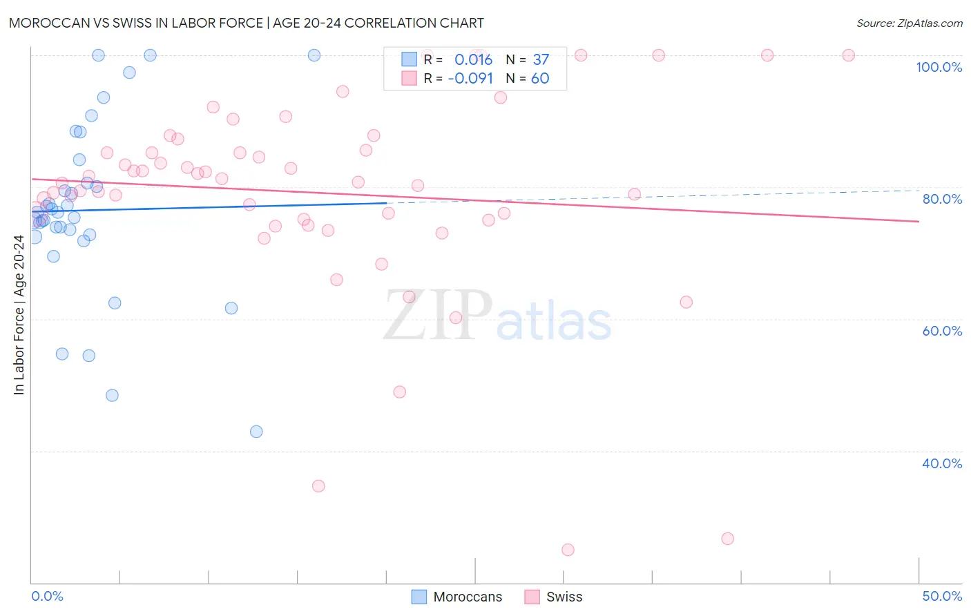 Moroccan vs Swiss In Labor Force | Age 20-24