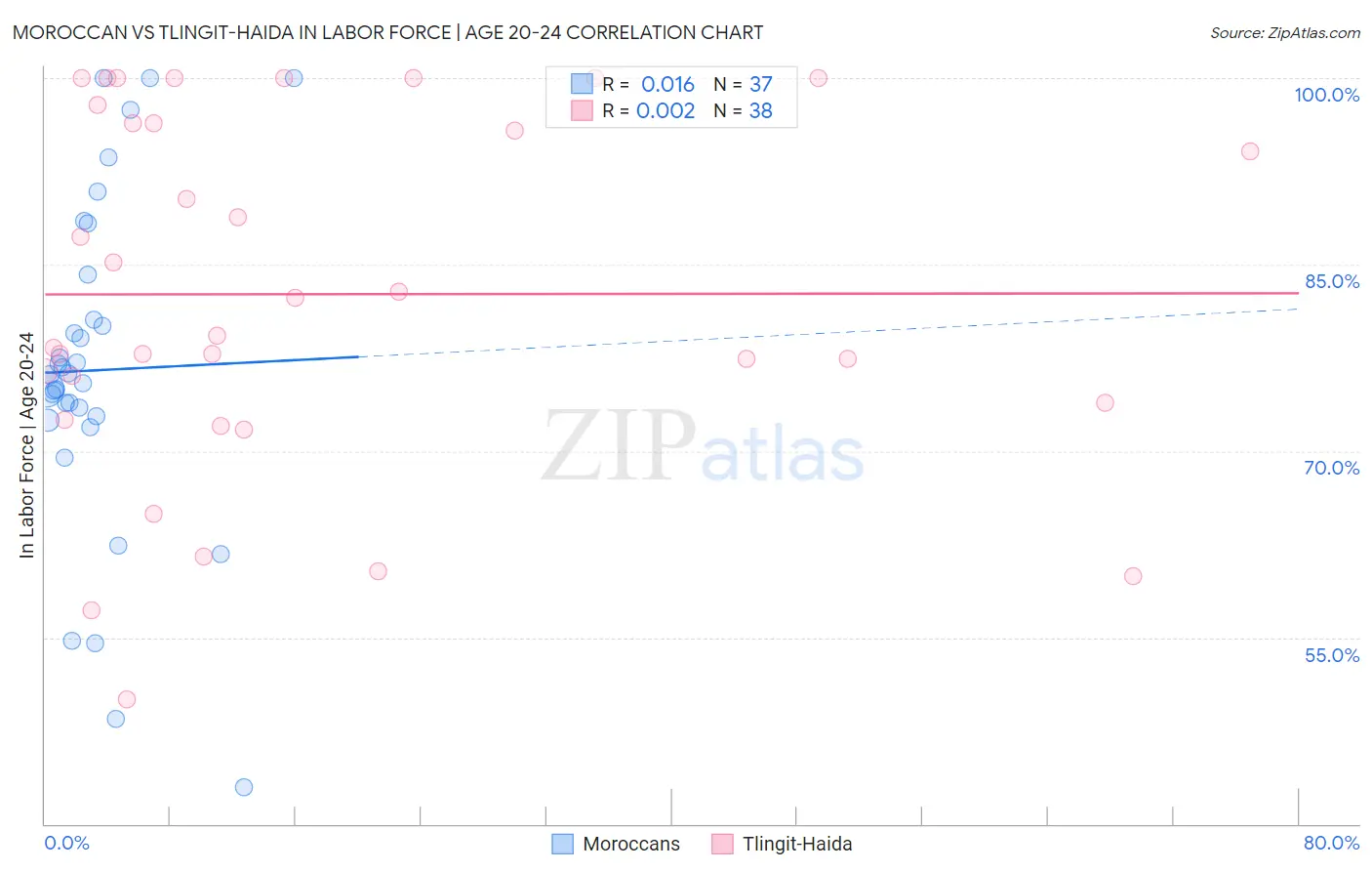 Moroccan vs Tlingit-Haida In Labor Force | Age 20-24