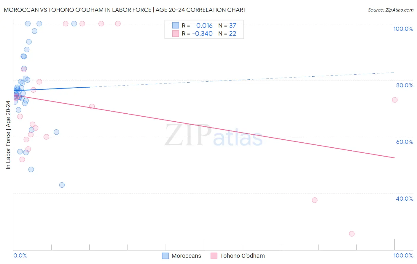 Moroccan vs Tohono O'odham In Labor Force | Age 20-24