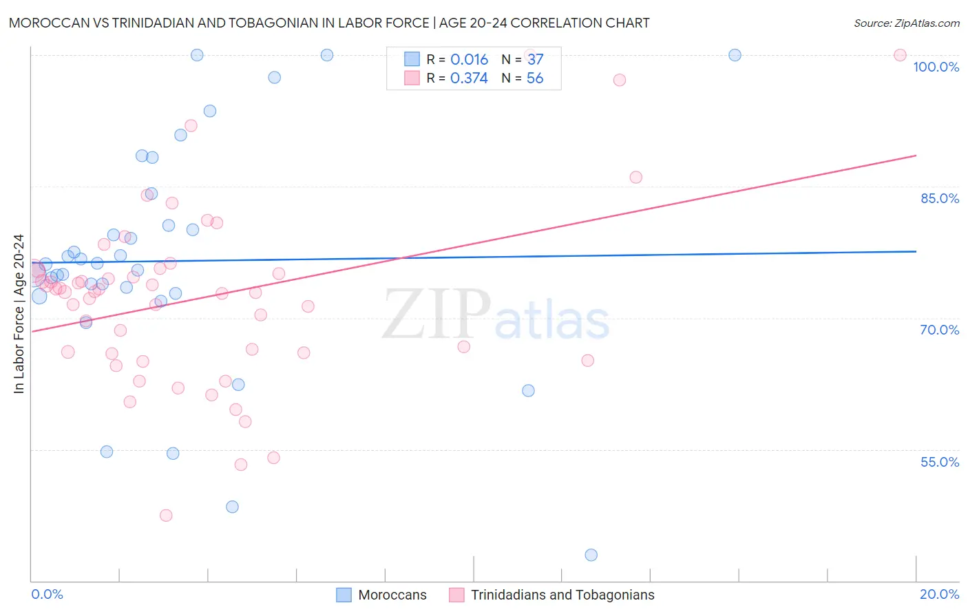 Moroccan vs Trinidadian and Tobagonian In Labor Force | Age 20-24