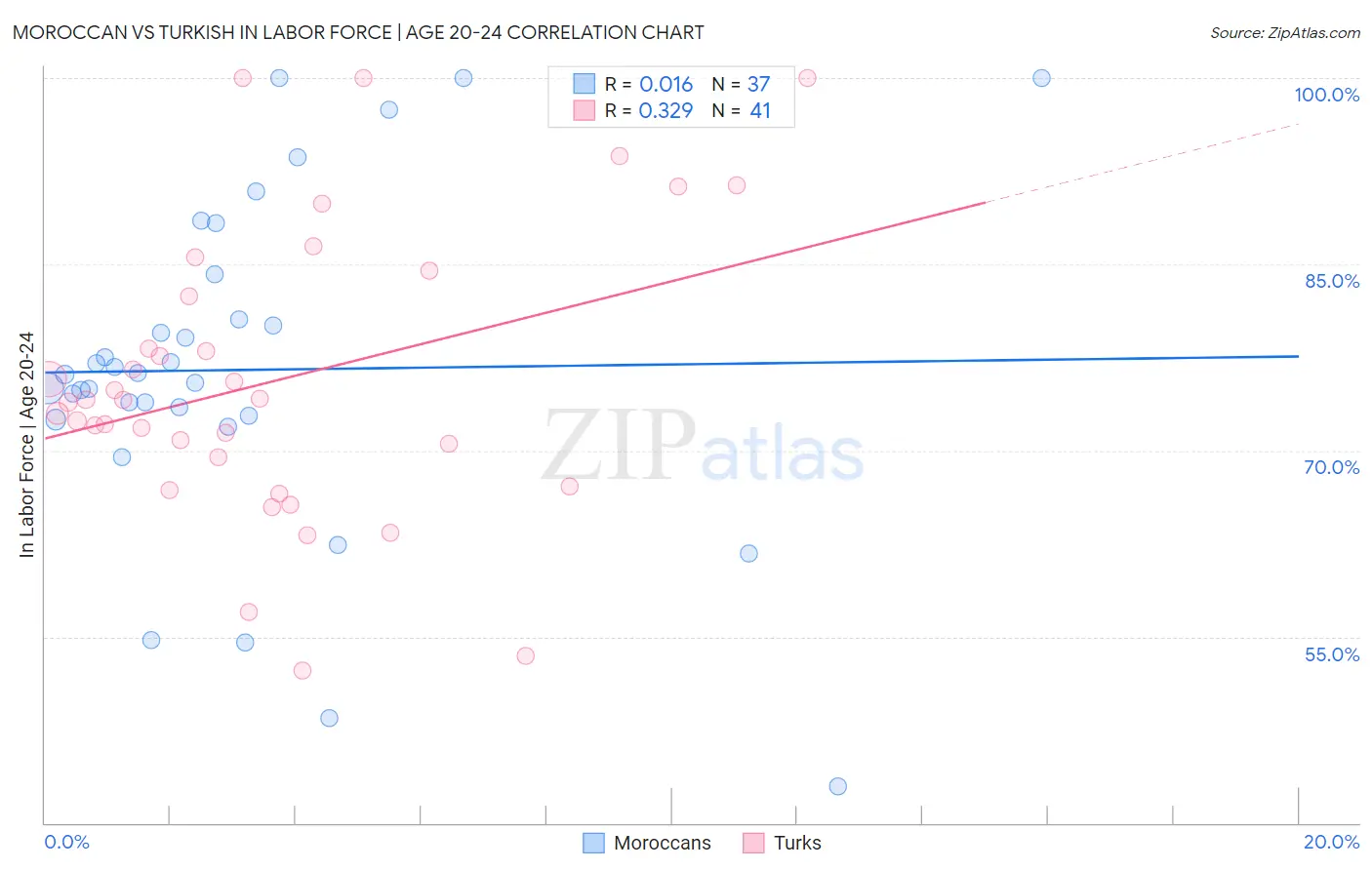 Moroccan vs Turkish In Labor Force | Age 20-24