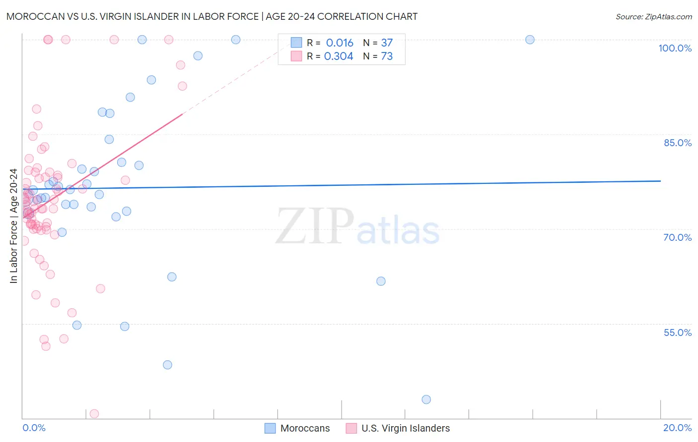 Moroccan vs U.S. Virgin Islander In Labor Force | Age 20-24