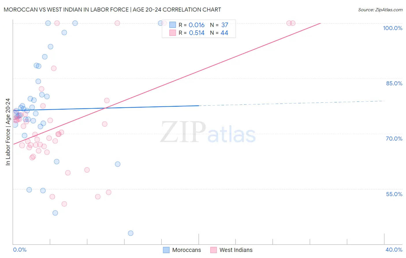 Moroccan vs West Indian In Labor Force | Age 20-24