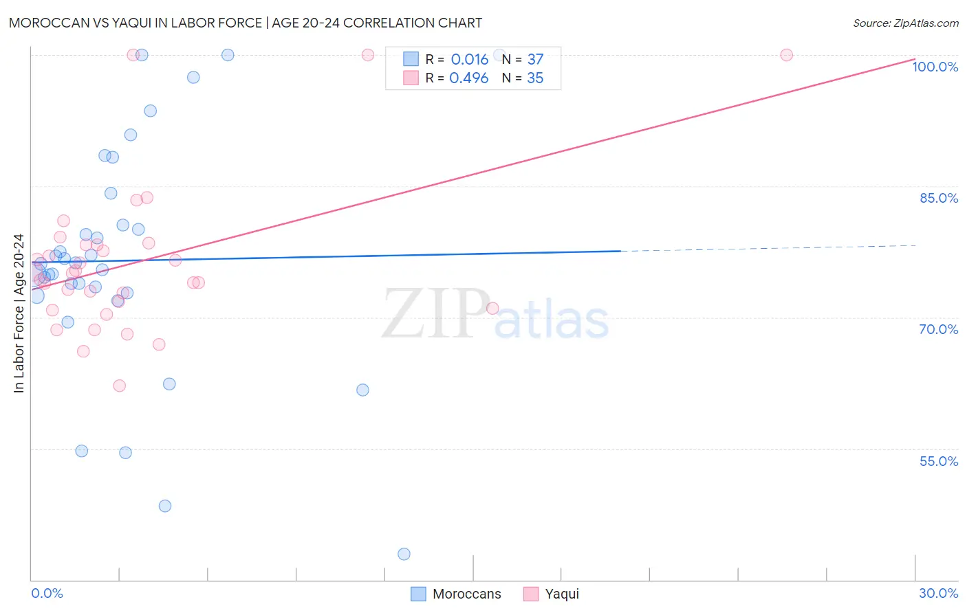 Moroccan vs Yaqui In Labor Force | Age 20-24