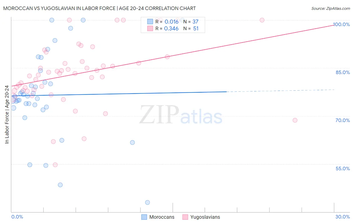 Moroccan vs Yugoslavian In Labor Force | Age 20-24