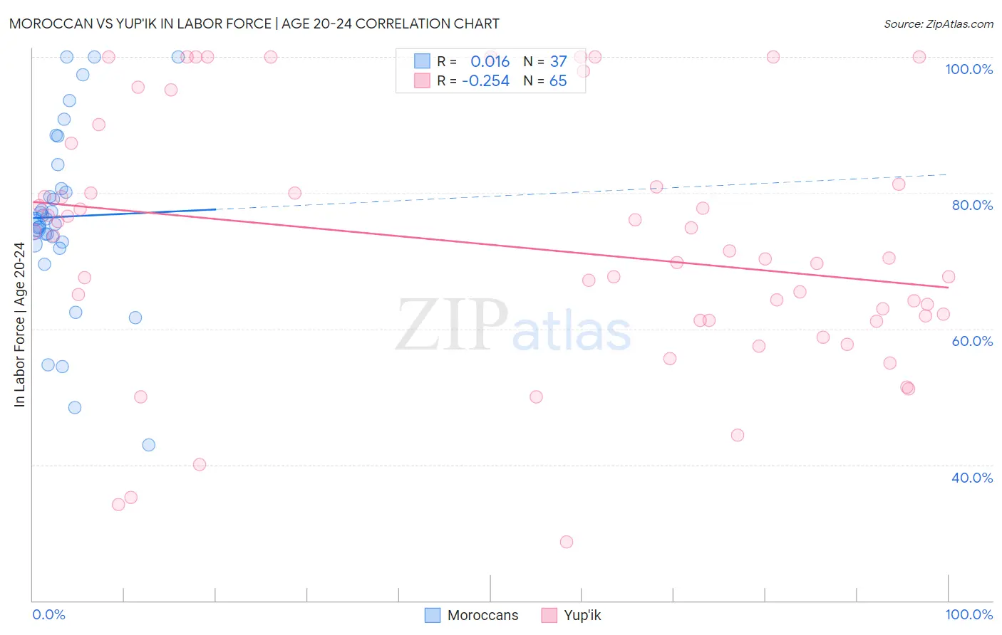 Moroccan vs Yup'ik In Labor Force | Age 20-24