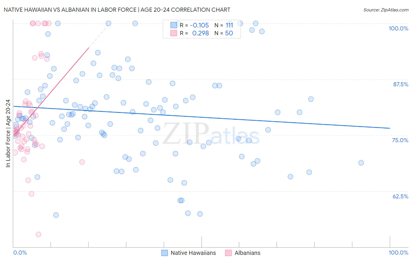 Native Hawaiian vs Albanian In Labor Force | Age 20-24