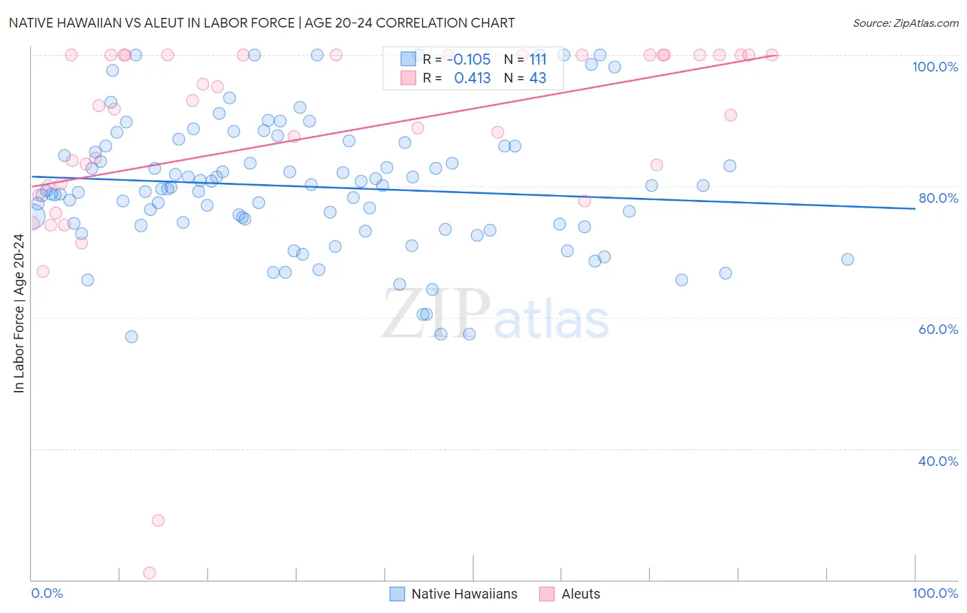 Native Hawaiian vs Aleut In Labor Force | Age 20-24