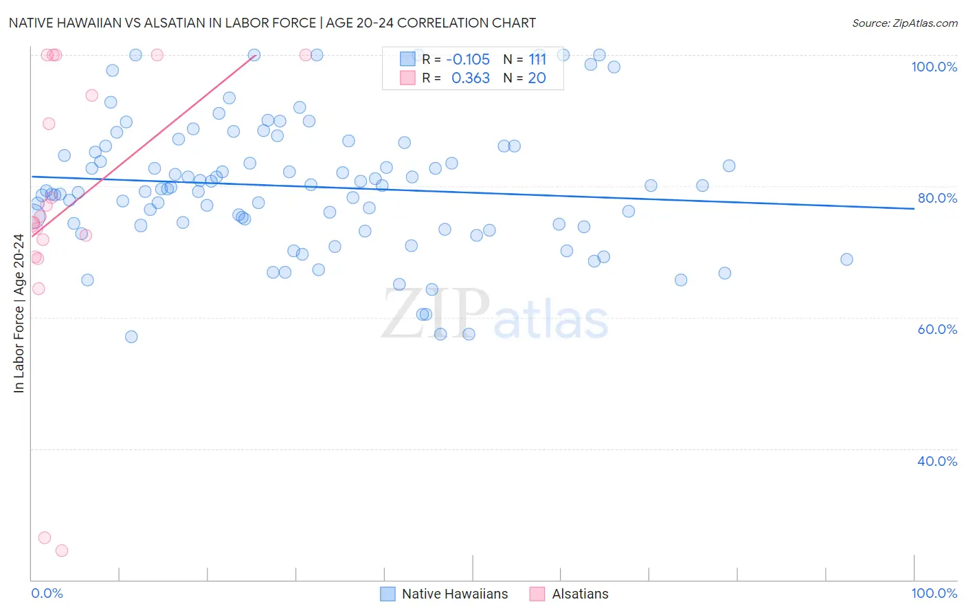 Native Hawaiian vs Alsatian In Labor Force | Age 20-24