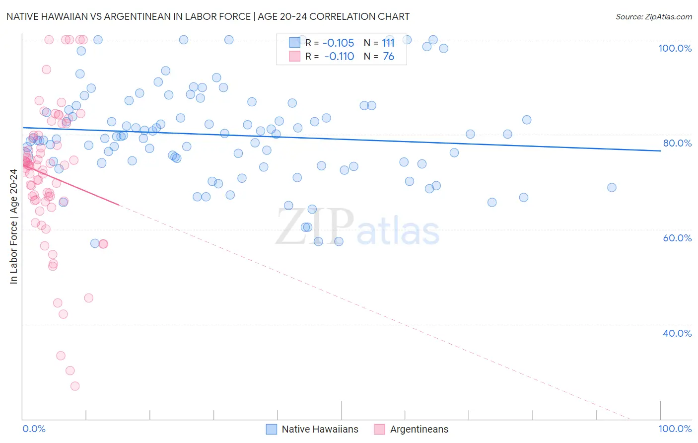 Native Hawaiian vs Argentinean In Labor Force | Age 20-24