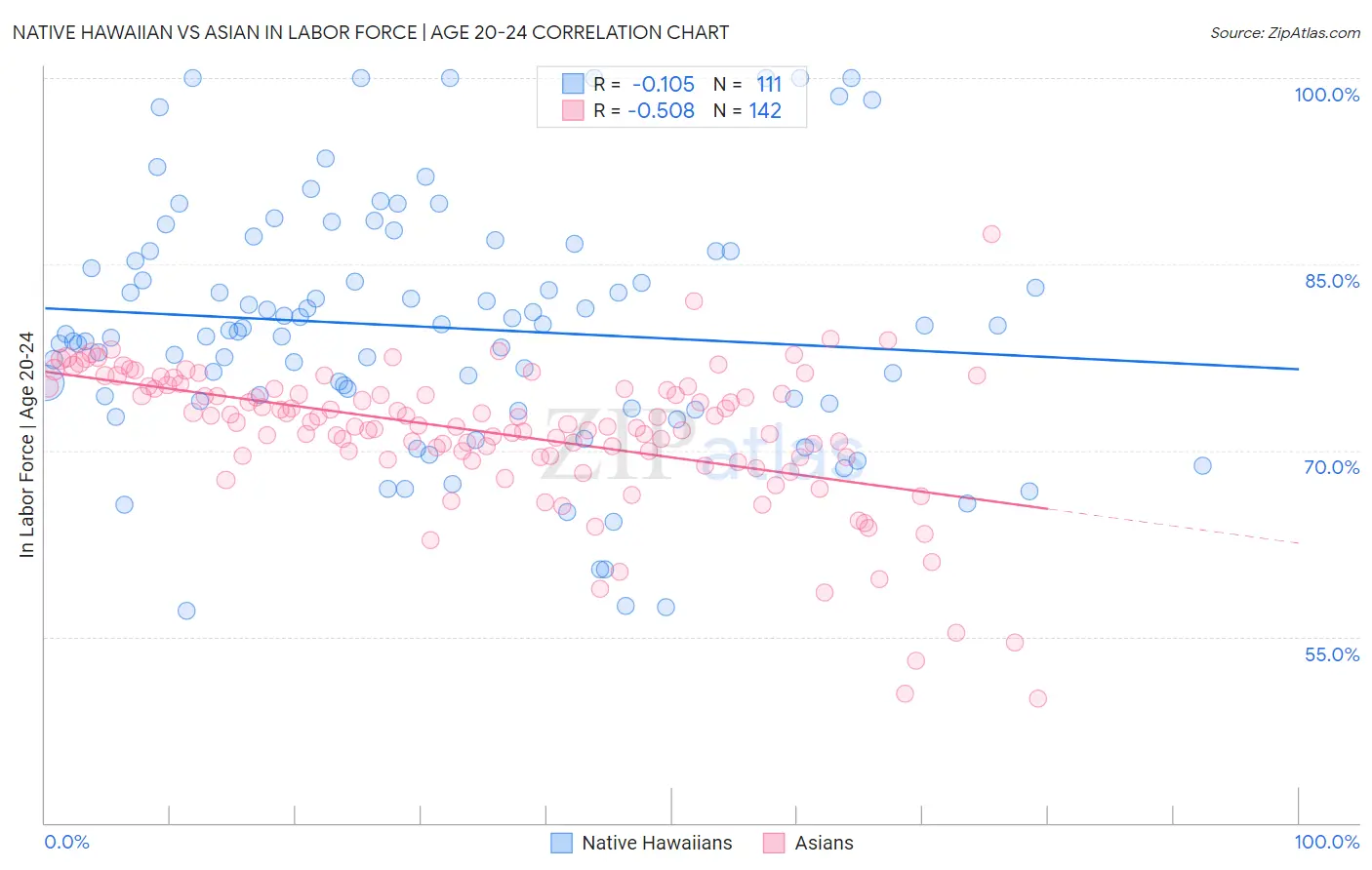 Native Hawaiian vs Asian In Labor Force | Age 20-24