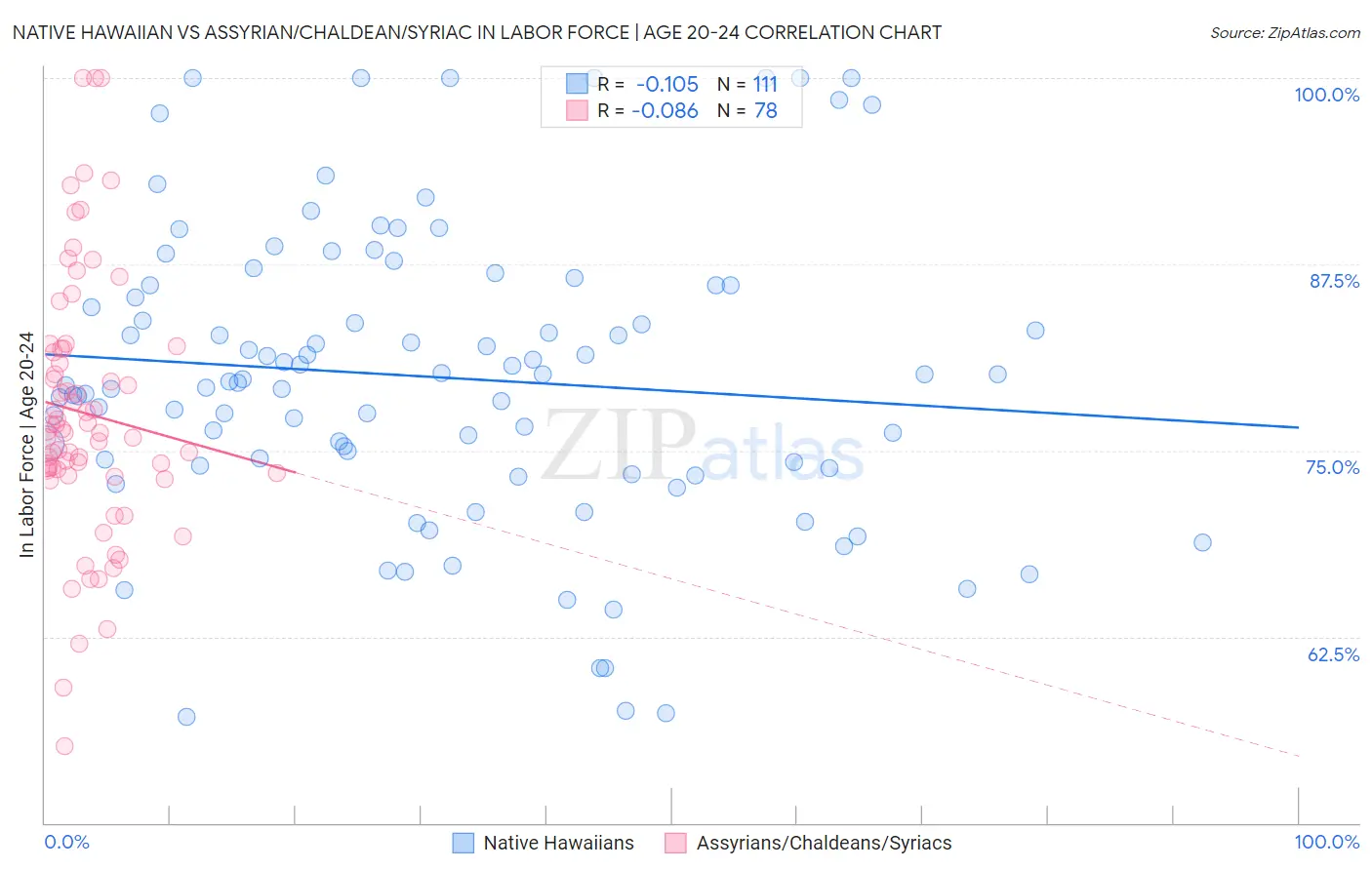 Native Hawaiian vs Assyrian/Chaldean/Syriac In Labor Force | Age 20-24