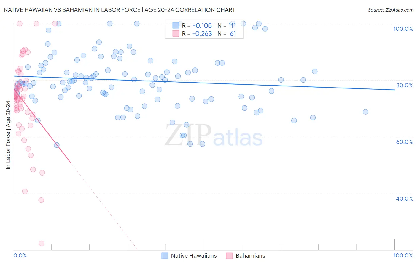 Native Hawaiian vs Bahamian In Labor Force | Age 20-24