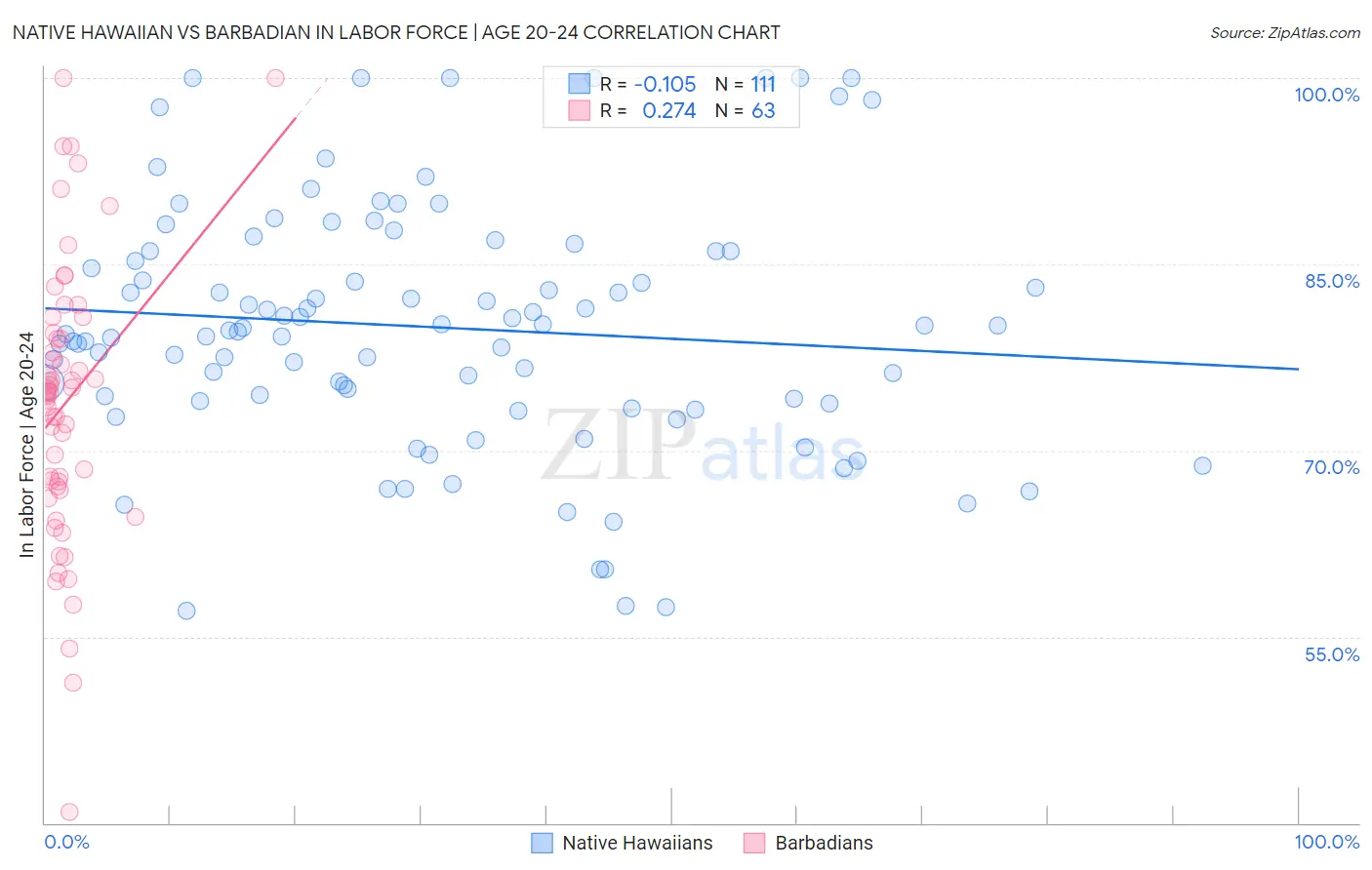 Native Hawaiian vs Barbadian In Labor Force | Age 20-24