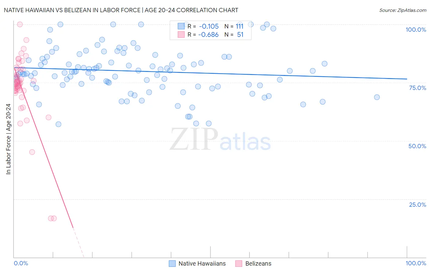 Native Hawaiian vs Belizean In Labor Force | Age 20-24