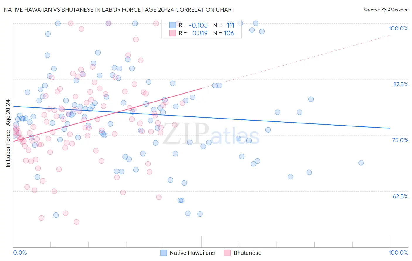 Native Hawaiian vs Bhutanese In Labor Force | Age 20-24