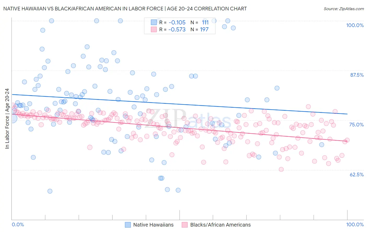 Native Hawaiian vs Black/African American In Labor Force | Age 20-24