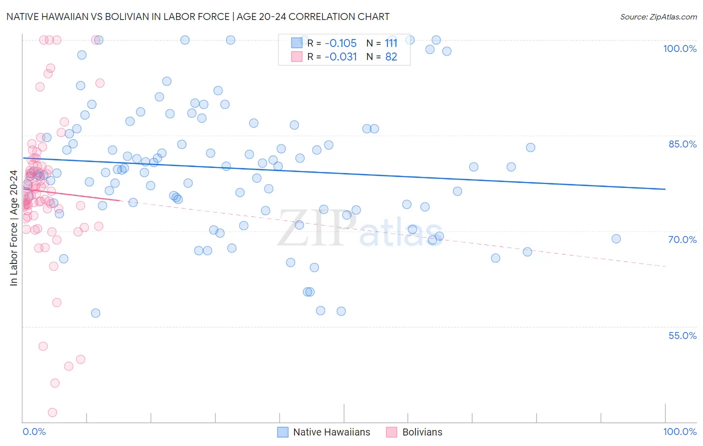 Native Hawaiian vs Bolivian In Labor Force | Age 20-24