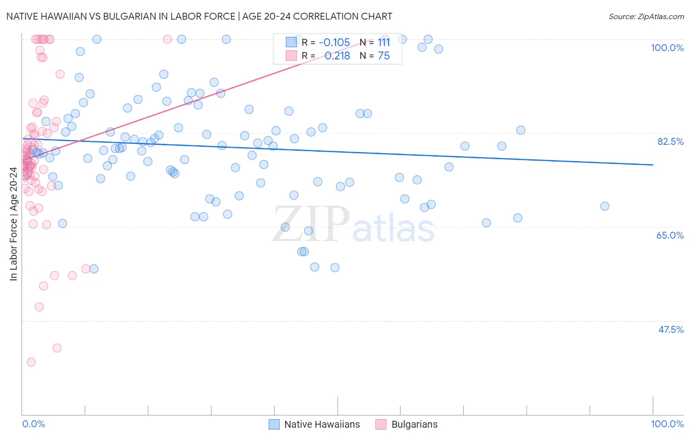 Native Hawaiian vs Bulgarian In Labor Force | Age 20-24