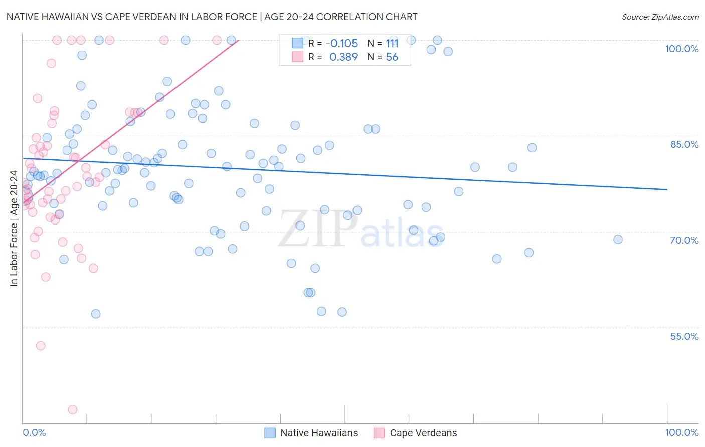 Native Hawaiian vs Cape Verdean In Labor Force | Age 20-24
