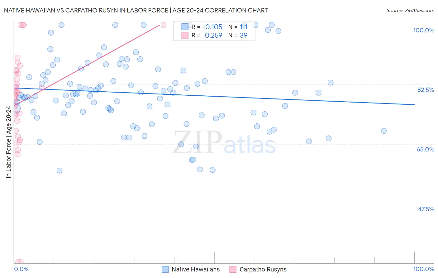 Native Hawaiian vs Carpatho Rusyn In Labor Force | Age 20-24